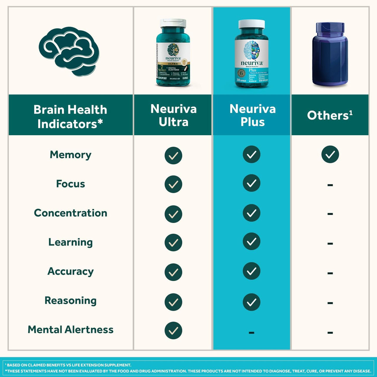 NEURIVA Plus Brain Supplement for Memory and Focus Clinically Tested Nootropics for Concentration for Mental Clarity, Cognitive Enhancement Vitamins B6, B12, Phosphatidylserine 30 Capsules - GOODSZON Discount Store
